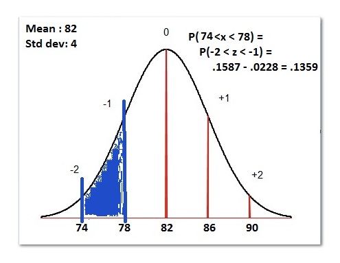 Finding Normal Probability Using The Z Table P 74 X 78 Learn Math And Stats With Dr G