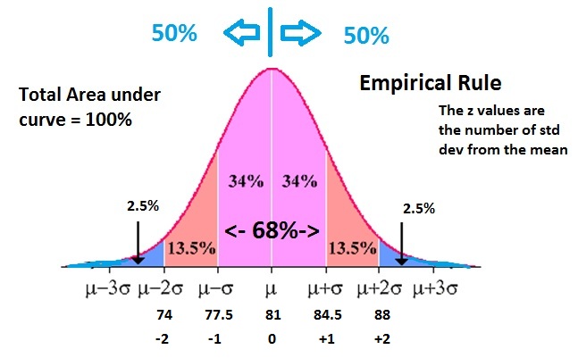 Empirical Rule Chart