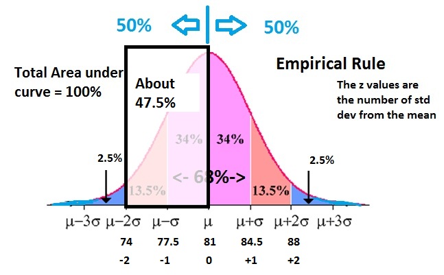 Empirical Rule Chart