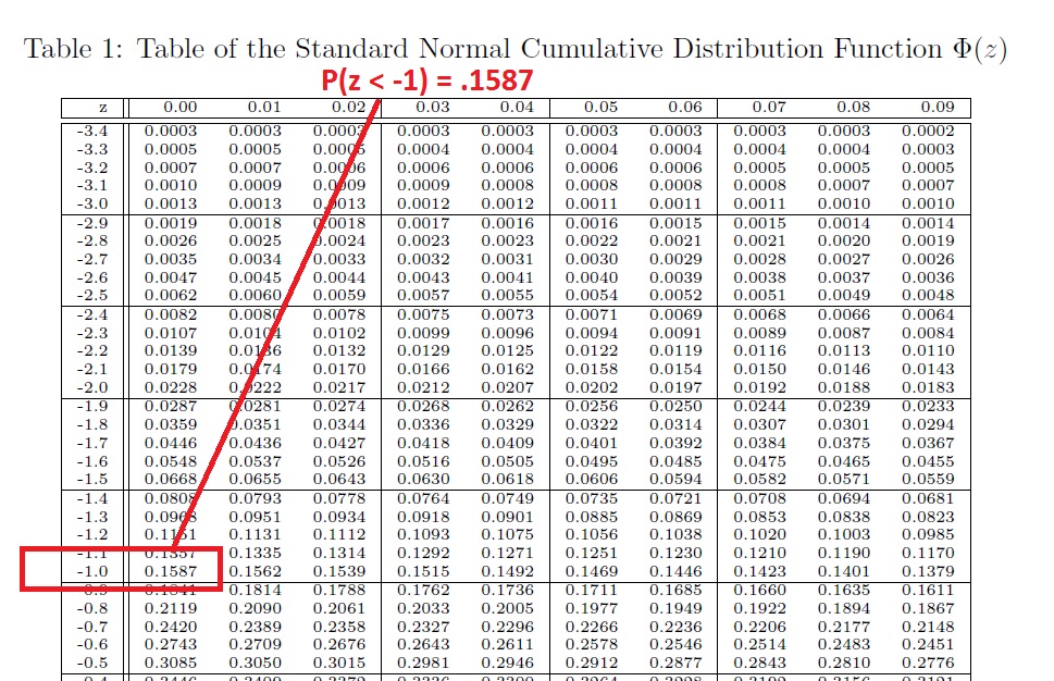 Z Table Chart Pdf