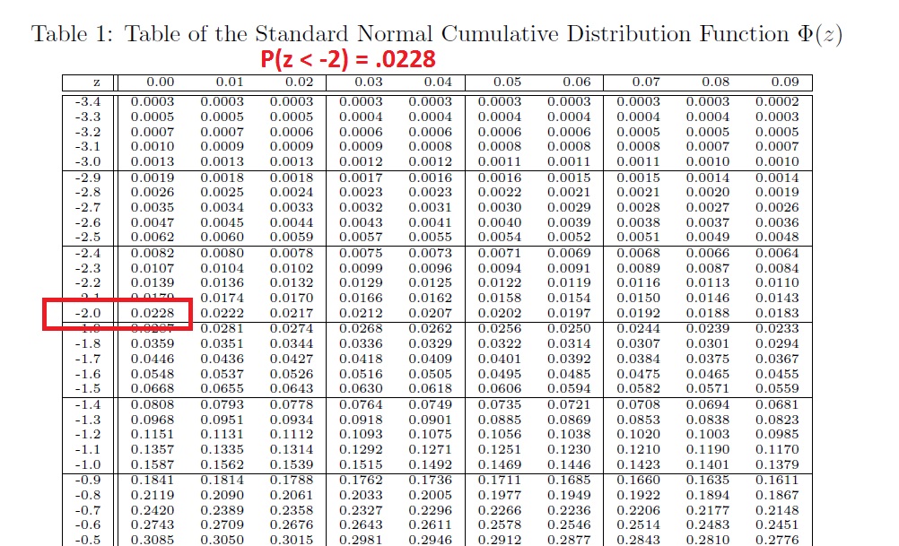 Z Value Chart Statistics