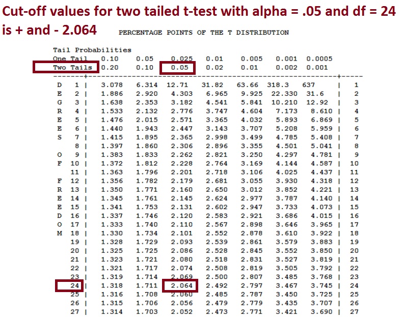 T Test Table P Value t-test-table-p-value