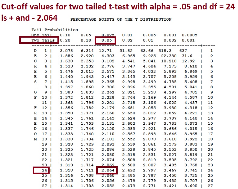 http://www.mathandstatistics.com/wp-content/uploads/2014/07/ttableExample_05_24df_2tailed.jpg