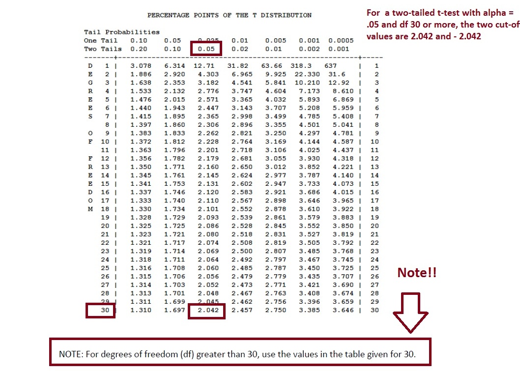 T Test Distribution Chart