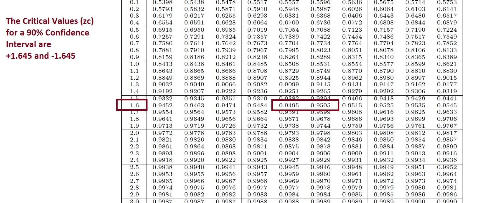 Finding Z Critical Values Zc Learn